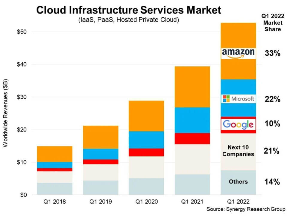 synergy_research_cloud_market_share_q1_2022